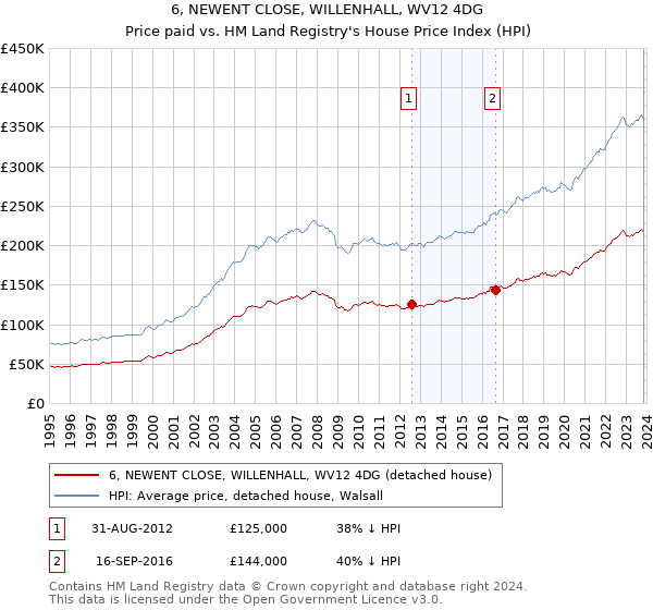 6, NEWENT CLOSE, WILLENHALL, WV12 4DG: Price paid vs HM Land Registry's House Price Index