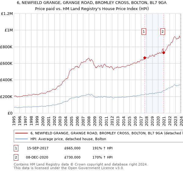 6, NEWFIELD GRANGE, GRANGE ROAD, BROMLEY CROSS, BOLTON, BL7 9GA: Price paid vs HM Land Registry's House Price Index