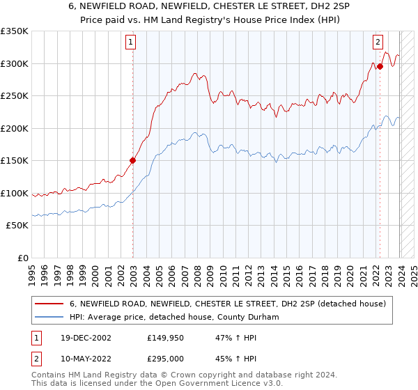 6, NEWFIELD ROAD, NEWFIELD, CHESTER LE STREET, DH2 2SP: Price paid vs HM Land Registry's House Price Index