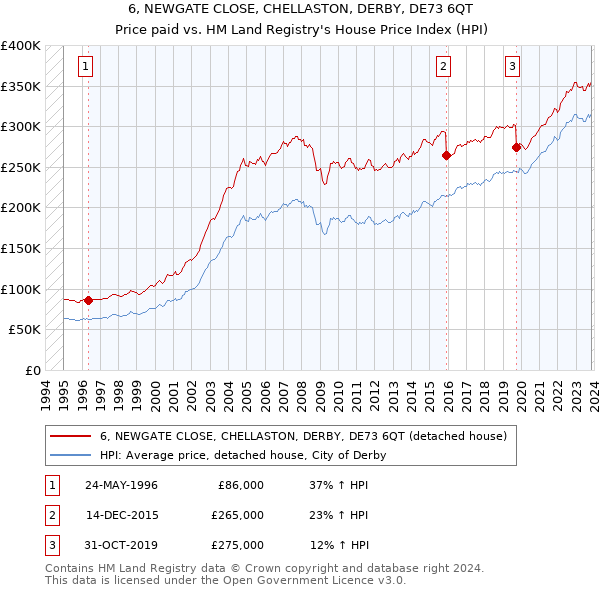 6, NEWGATE CLOSE, CHELLASTON, DERBY, DE73 6QT: Price paid vs HM Land Registry's House Price Index