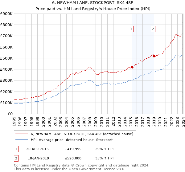 6, NEWHAM LANE, STOCKPORT, SK4 4SE: Price paid vs HM Land Registry's House Price Index