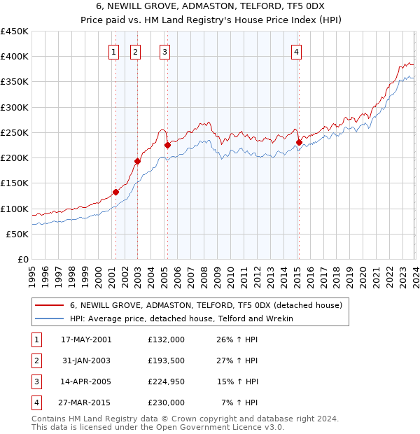 6, NEWILL GROVE, ADMASTON, TELFORD, TF5 0DX: Price paid vs HM Land Registry's House Price Index