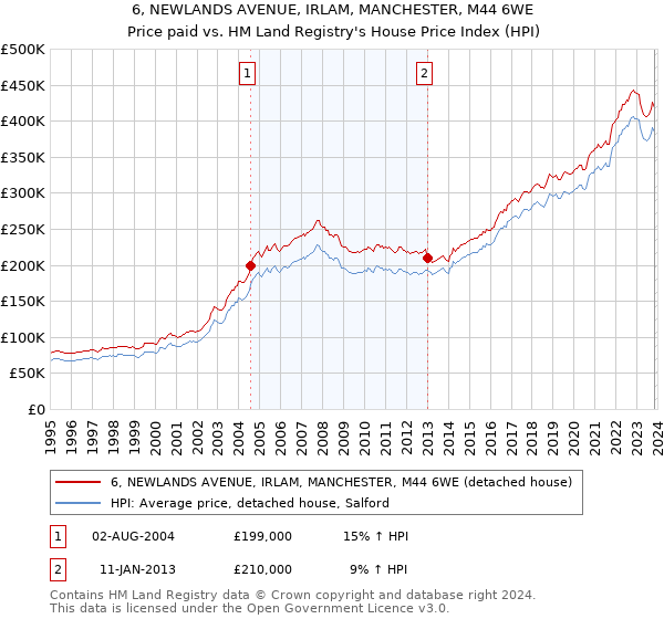 6, NEWLANDS AVENUE, IRLAM, MANCHESTER, M44 6WE: Price paid vs HM Land Registry's House Price Index