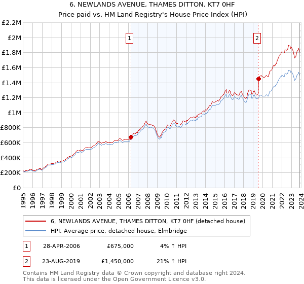 6, NEWLANDS AVENUE, THAMES DITTON, KT7 0HF: Price paid vs HM Land Registry's House Price Index