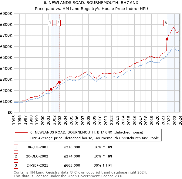 6, NEWLANDS ROAD, BOURNEMOUTH, BH7 6NX: Price paid vs HM Land Registry's House Price Index