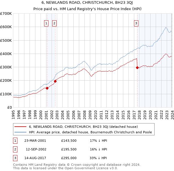 6, NEWLANDS ROAD, CHRISTCHURCH, BH23 3QJ: Price paid vs HM Land Registry's House Price Index