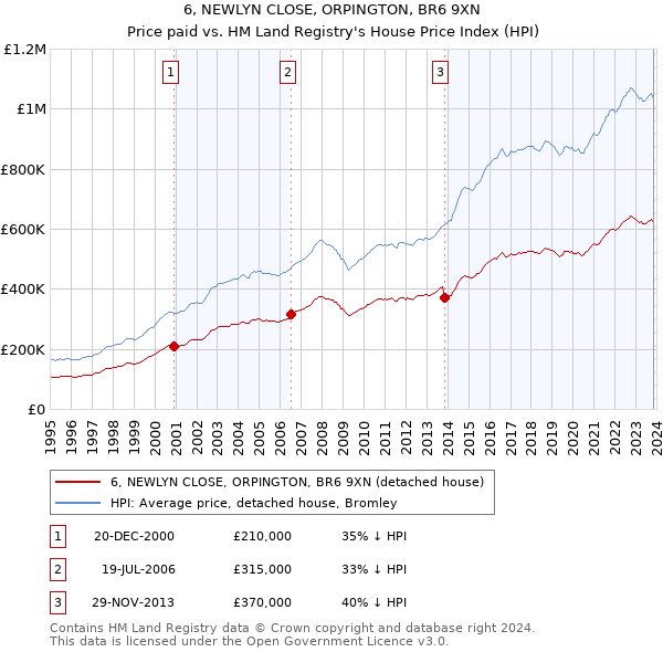 6, NEWLYN CLOSE, ORPINGTON, BR6 9XN: Price paid vs HM Land Registry's House Price Index