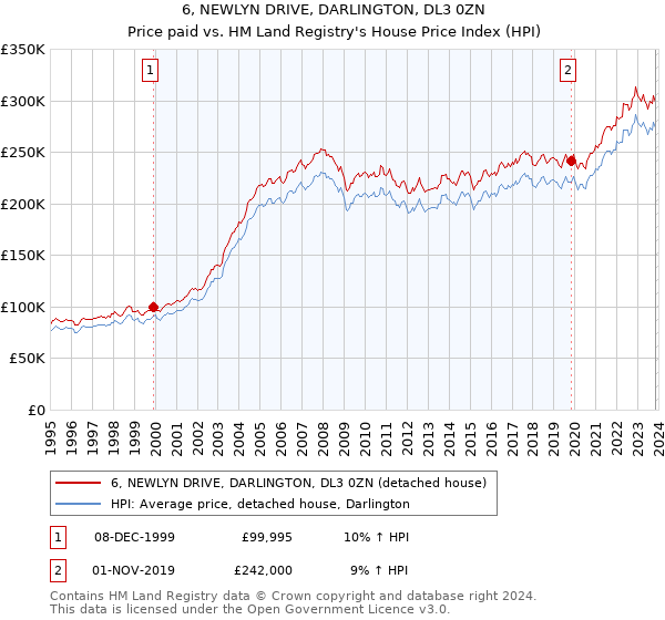 6, NEWLYN DRIVE, DARLINGTON, DL3 0ZN: Price paid vs HM Land Registry's House Price Index