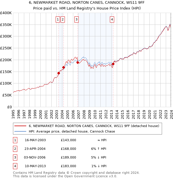 6, NEWMARKET ROAD, NORTON CANES, CANNOCK, WS11 9FF: Price paid vs HM Land Registry's House Price Index