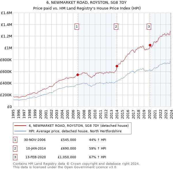 6, NEWMARKET ROAD, ROYSTON, SG8 7DY: Price paid vs HM Land Registry's House Price Index