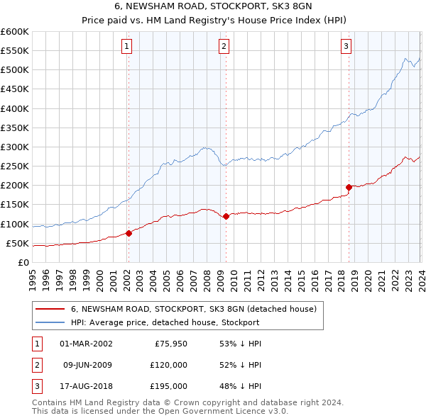 6, NEWSHAM ROAD, STOCKPORT, SK3 8GN: Price paid vs HM Land Registry's House Price Index