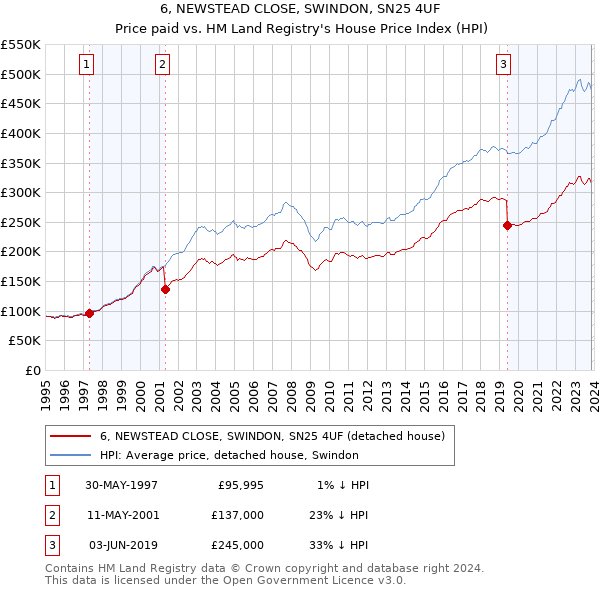 6, NEWSTEAD CLOSE, SWINDON, SN25 4UF: Price paid vs HM Land Registry's House Price Index