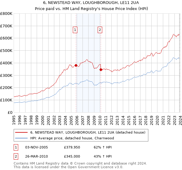 6, NEWSTEAD WAY, LOUGHBOROUGH, LE11 2UA: Price paid vs HM Land Registry's House Price Index