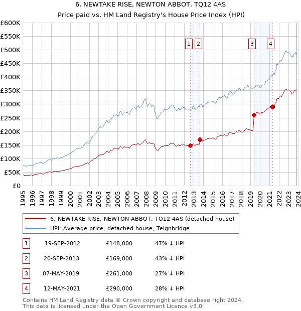 6, NEWTAKE RISE, NEWTON ABBOT, TQ12 4AS: Price paid vs HM Land Registry's House Price Index