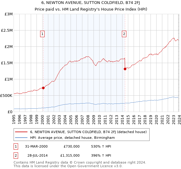 6, NEWTON AVENUE, SUTTON COLDFIELD, B74 2FJ: Price paid vs HM Land Registry's House Price Index