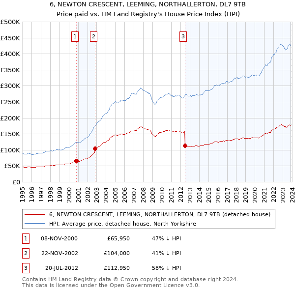 6, NEWTON CRESCENT, LEEMING, NORTHALLERTON, DL7 9TB: Price paid vs HM Land Registry's House Price Index
