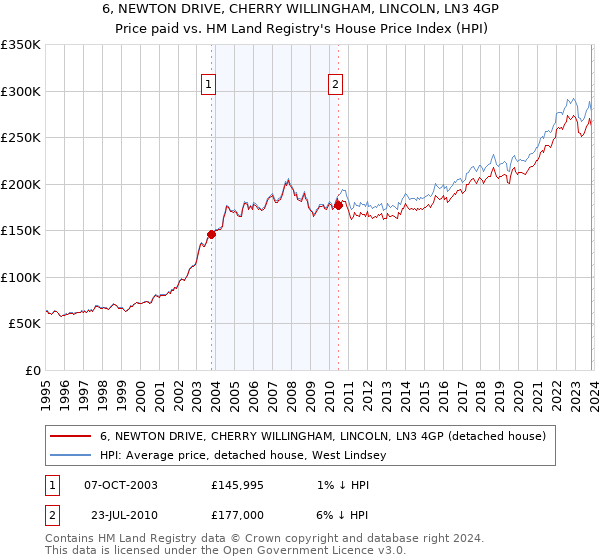 6, NEWTON DRIVE, CHERRY WILLINGHAM, LINCOLN, LN3 4GP: Price paid vs HM Land Registry's House Price Index