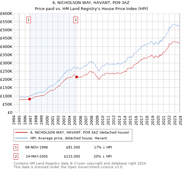 6, NICHOLSON WAY, HAVANT, PO9 3AZ: Price paid vs HM Land Registry's House Price Index
