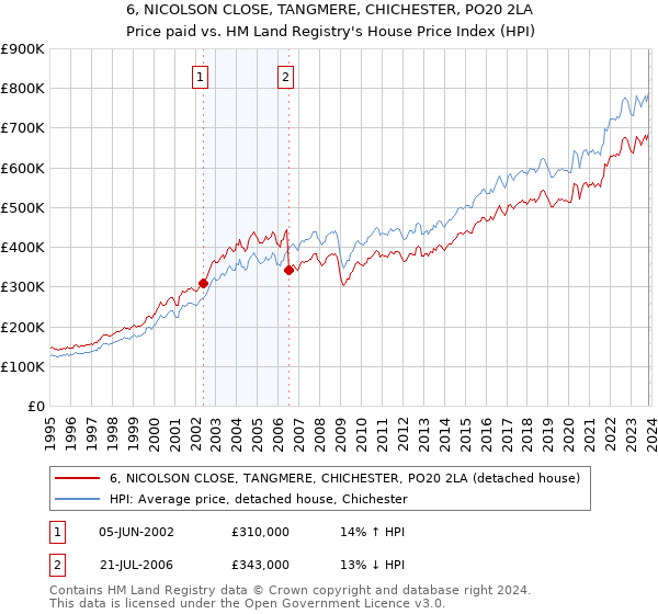 6, NICOLSON CLOSE, TANGMERE, CHICHESTER, PO20 2LA: Price paid vs HM Land Registry's House Price Index