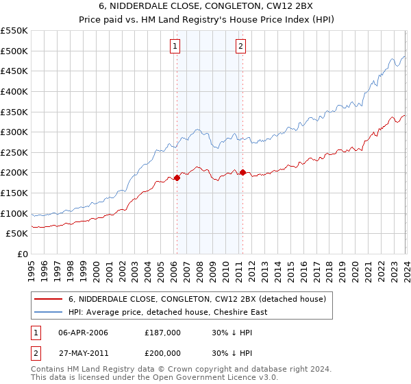 6, NIDDERDALE CLOSE, CONGLETON, CW12 2BX: Price paid vs HM Land Registry's House Price Index