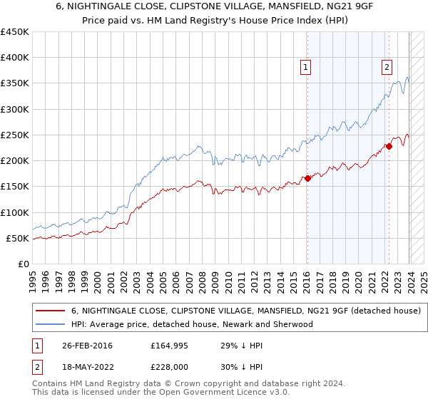6, NIGHTINGALE CLOSE, CLIPSTONE VILLAGE, MANSFIELD, NG21 9GF: Price paid vs HM Land Registry's House Price Index