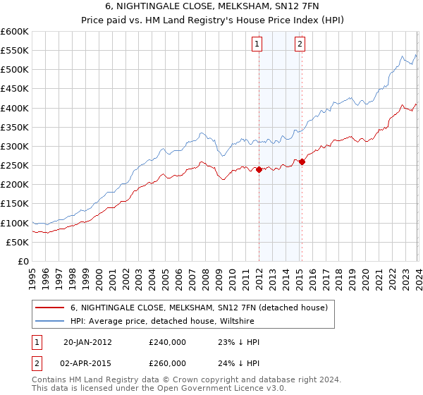 6, NIGHTINGALE CLOSE, MELKSHAM, SN12 7FN: Price paid vs HM Land Registry's House Price Index