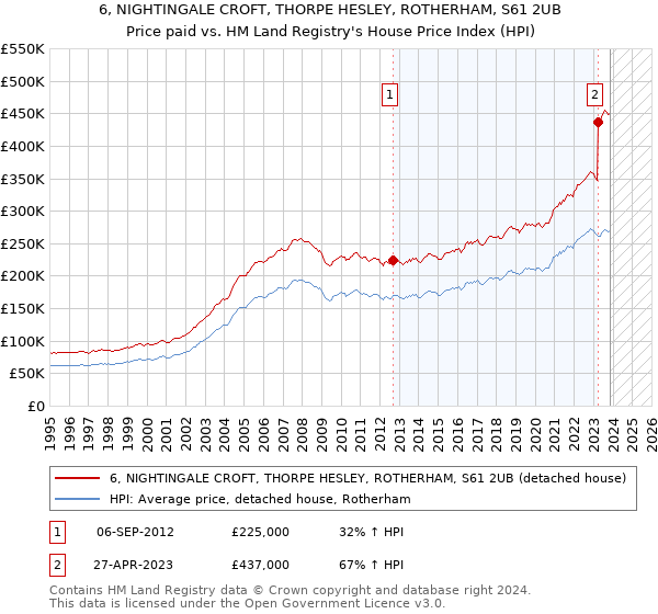 6, NIGHTINGALE CROFT, THORPE HESLEY, ROTHERHAM, S61 2UB: Price paid vs HM Land Registry's House Price Index