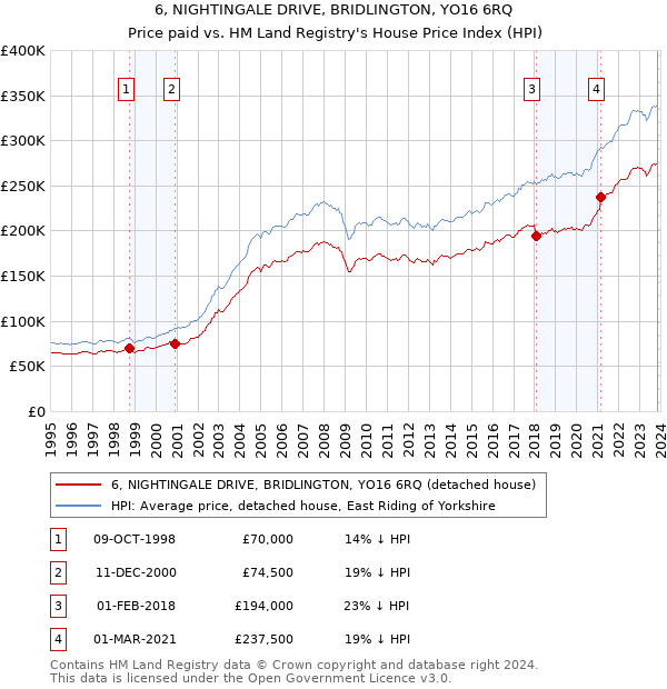 6, NIGHTINGALE DRIVE, BRIDLINGTON, YO16 6RQ: Price paid vs HM Land Registry's House Price Index