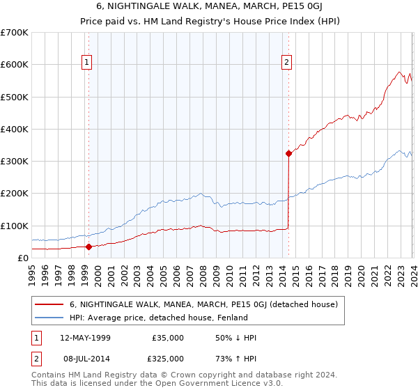 6, NIGHTINGALE WALK, MANEA, MARCH, PE15 0GJ: Price paid vs HM Land Registry's House Price Index