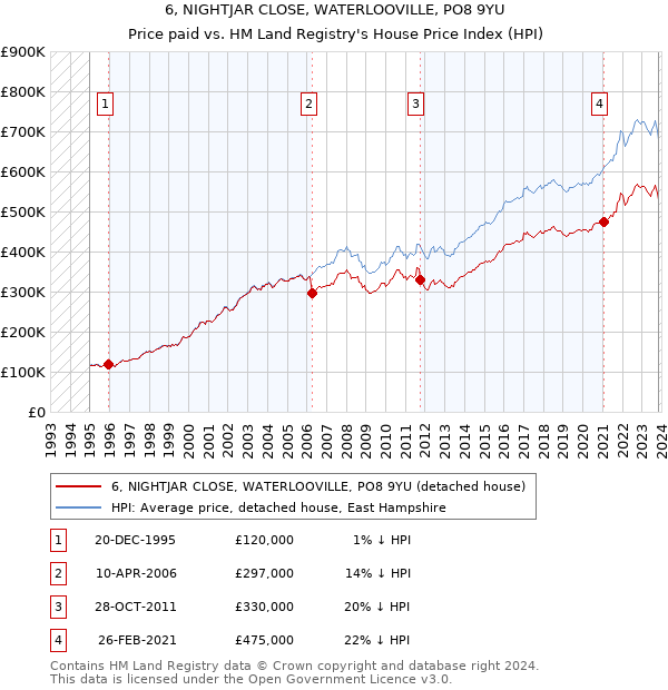 6, NIGHTJAR CLOSE, WATERLOOVILLE, PO8 9YU: Price paid vs HM Land Registry's House Price Index