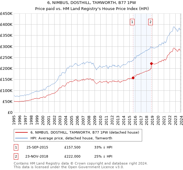 6, NIMBUS, DOSTHILL, TAMWORTH, B77 1PW: Price paid vs HM Land Registry's House Price Index