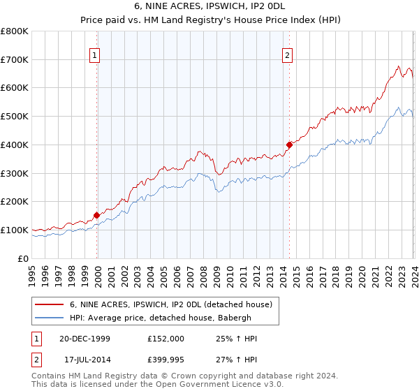 6, NINE ACRES, IPSWICH, IP2 0DL: Price paid vs HM Land Registry's House Price Index
