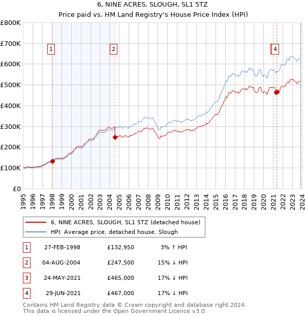 6, NINE ACRES, SLOUGH, SL1 5TZ: Price paid vs HM Land Registry's House Price Index