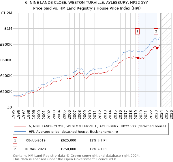 6, NINE LANDS CLOSE, WESTON TURVILLE, AYLESBURY, HP22 5YY: Price paid vs HM Land Registry's House Price Index