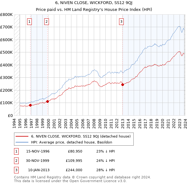 6, NIVEN CLOSE, WICKFORD, SS12 9QJ: Price paid vs HM Land Registry's House Price Index