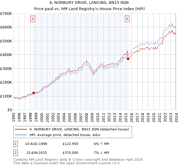 6, NORBURY DRIVE, LANCING, BN15 0QN: Price paid vs HM Land Registry's House Price Index
