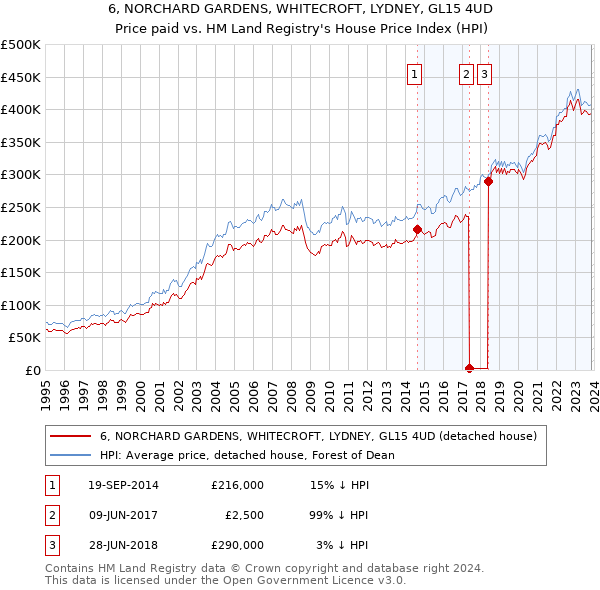 6, NORCHARD GARDENS, WHITECROFT, LYDNEY, GL15 4UD: Price paid vs HM Land Registry's House Price Index