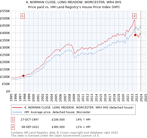 6, NORMAN CLOSE, LONG MEADOW, WORCESTER, WR4 0HS: Price paid vs HM Land Registry's House Price Index