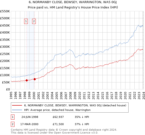 6, NORMANBY CLOSE, BEWSEY, WARRINGTON, WA5 0GJ: Price paid vs HM Land Registry's House Price Index