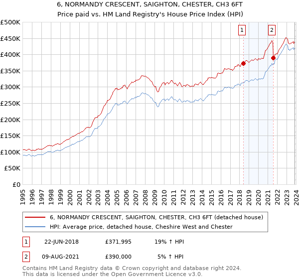 6, NORMANDY CRESCENT, SAIGHTON, CHESTER, CH3 6FT: Price paid vs HM Land Registry's House Price Index