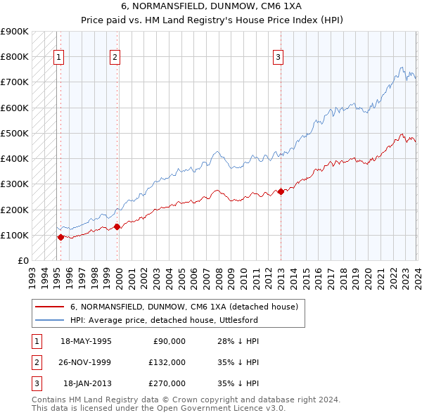 6, NORMANSFIELD, DUNMOW, CM6 1XA: Price paid vs HM Land Registry's House Price Index