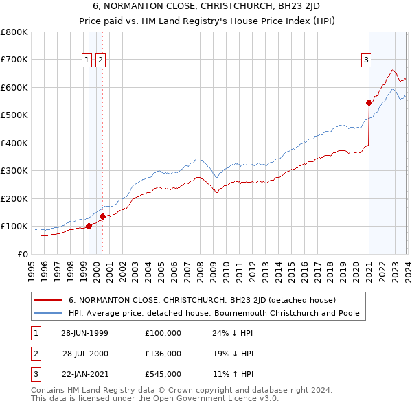 6, NORMANTON CLOSE, CHRISTCHURCH, BH23 2JD: Price paid vs HM Land Registry's House Price Index