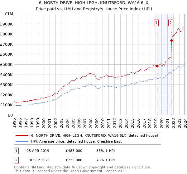 6, NORTH DRIVE, HIGH LEGH, KNUTSFORD, WA16 6LX: Price paid vs HM Land Registry's House Price Index
