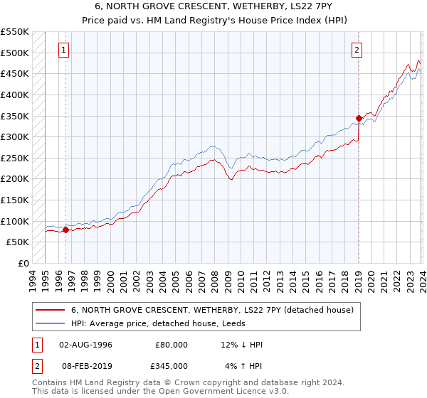 6, NORTH GROVE CRESCENT, WETHERBY, LS22 7PY: Price paid vs HM Land Registry's House Price Index
