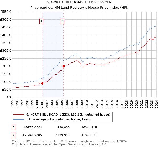 6, NORTH HILL ROAD, LEEDS, LS6 2EN: Price paid vs HM Land Registry's House Price Index
