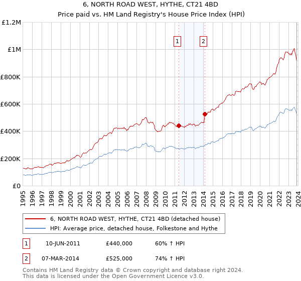 6, NORTH ROAD WEST, HYTHE, CT21 4BD: Price paid vs HM Land Registry's House Price Index