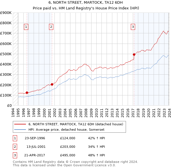 6, NORTH STREET, MARTOCK, TA12 6DH: Price paid vs HM Land Registry's House Price Index