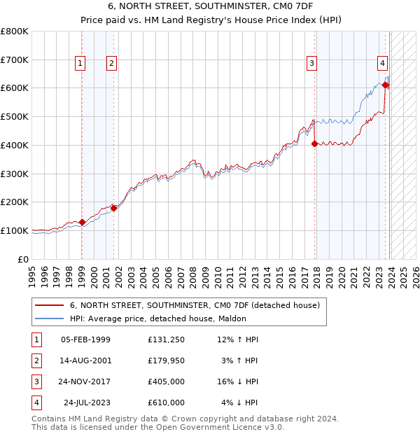 6, NORTH STREET, SOUTHMINSTER, CM0 7DF: Price paid vs HM Land Registry's House Price Index