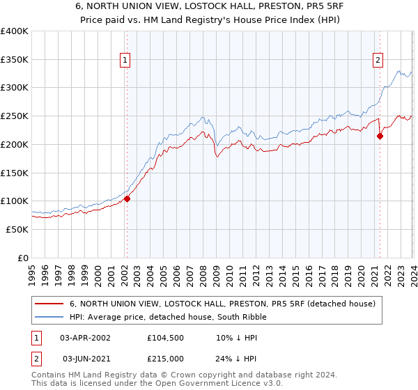 6, NORTH UNION VIEW, LOSTOCK HALL, PRESTON, PR5 5RF: Price paid vs HM Land Registry's House Price Index