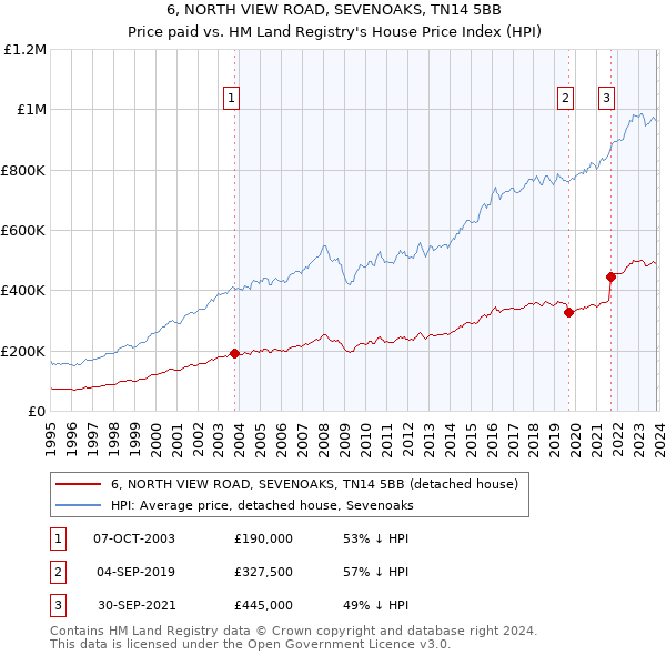 6, NORTH VIEW ROAD, SEVENOAKS, TN14 5BB: Price paid vs HM Land Registry's House Price Index